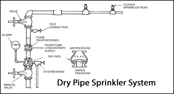 Dry Pipe Fire Sprinkler System