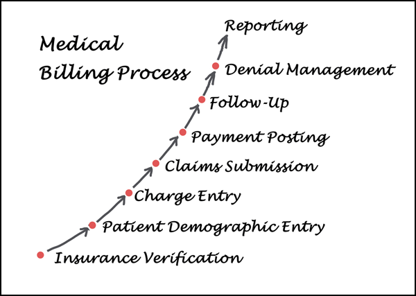 Medical Billing Process