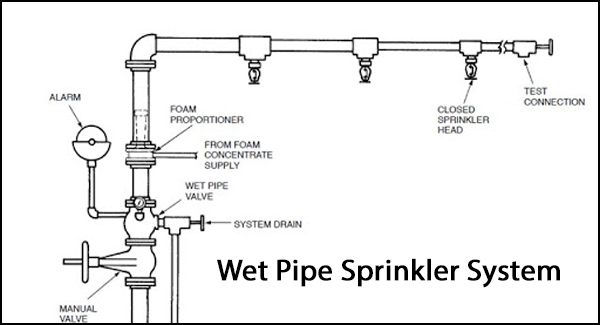 Wet Pipe Fire Sprinkler System